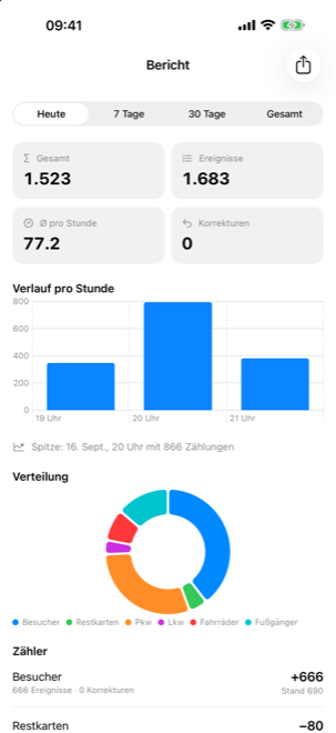 Bericht mit Kennzahlen, Verlauf und Verteilung